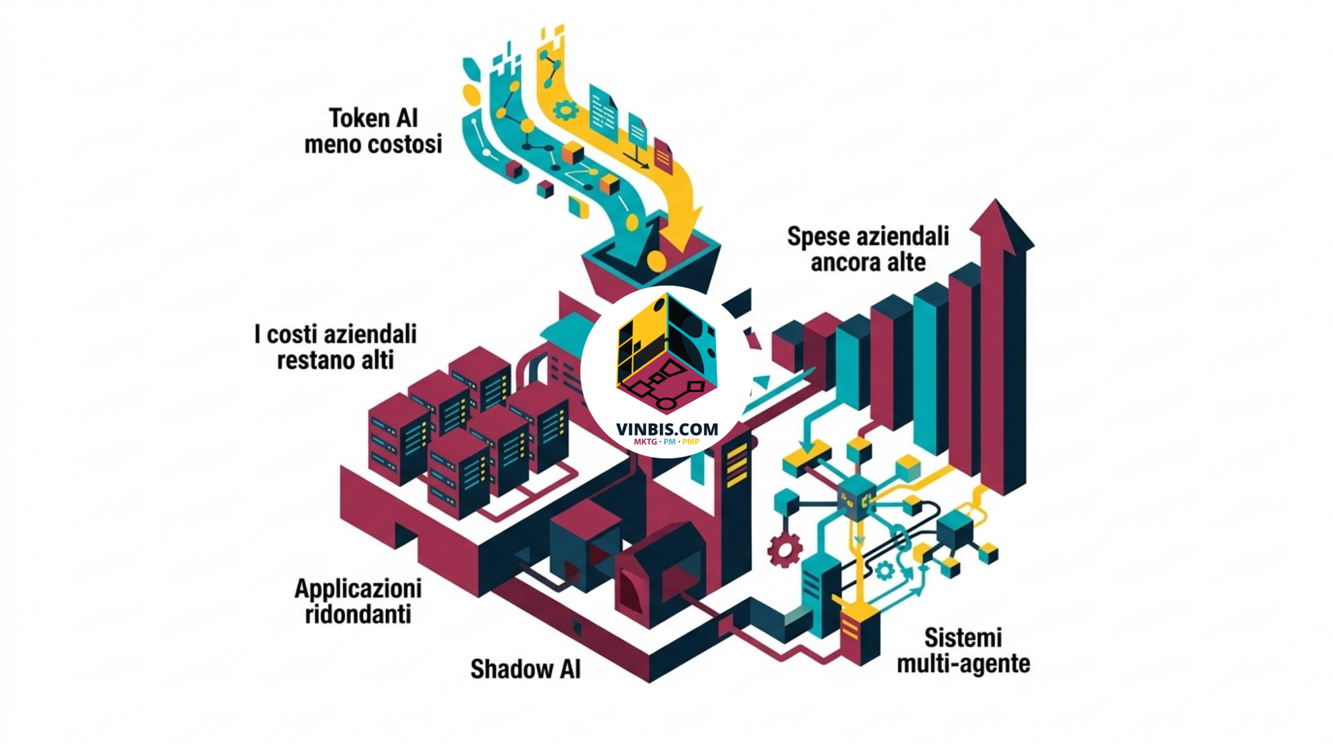 Rappresentazione concettuale di token AI, chiamate API e governance aziendale · Immagine illustrativa generata mediante intelligenza artificiale.